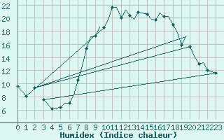 Courbe de l'humidex pour Bournemouth (UK)