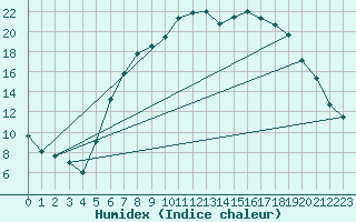 Courbe de l'humidex pour Zwiesel