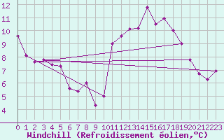 Courbe du refroidissement olien pour Idar-Oberstein