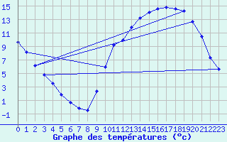 Courbe de tempratures pour Lagarrigue (81)