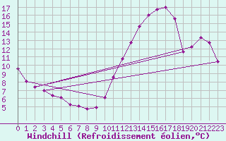 Courbe du refroidissement olien pour Vernouillet (78)