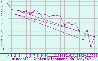 Courbe du refroidissement olien pour Gersau