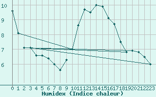 Courbe de l'humidex pour Coleshill