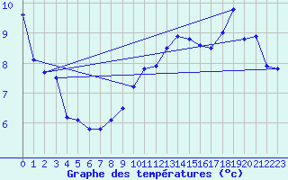 Courbe de tempratures pour Santander (Esp)