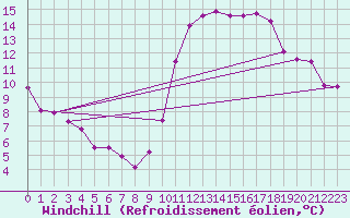 Courbe du refroidissement olien pour Croisette (62)