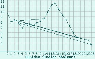 Courbe de l'humidex pour Avila - La Colilla (Esp)