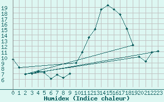 Courbe de l'humidex pour Cap Ferret (33)