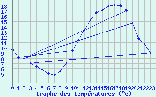 Courbe de tempratures pour Bulson (08)