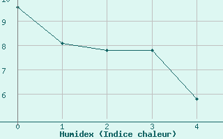 Courbe de l'humidex pour Pilar Observatorio