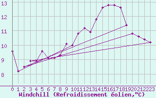 Courbe du refroidissement olien pour Lemberg (57)