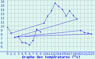 Courbe de tempratures pour Ancey (21)