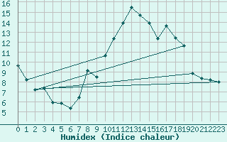 Courbe de l'humidex pour Ancey (21)