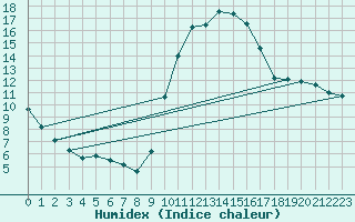 Courbe de l'humidex pour Aniane (34)