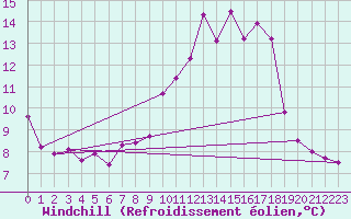 Courbe du refroidissement olien pour Seehausen