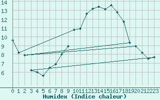 Courbe de l'humidex pour Kilsbergen-Suttarboda