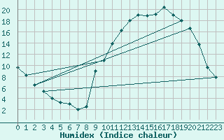 Courbe de l'humidex pour Recoubeau (26)