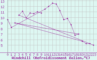 Courbe du refroidissement olien pour Saint-Bonnet-de-Four (03)
