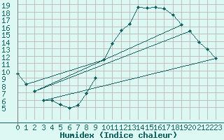 Courbe de l'humidex pour Madrid / Retiro (Esp)