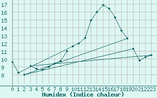 Courbe de l'humidex pour Argentan (61)