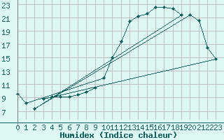 Courbe de l'humidex pour Lignerolles (03)