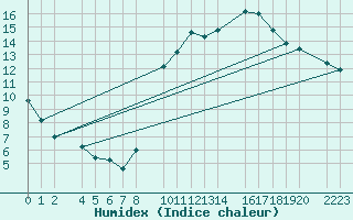Courbe de l'humidex pour Herrera del Duque