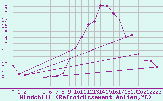 Courbe du refroidissement olien pour Saint-Haon (43)
