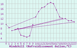Courbe du refroidissement olien pour Viso del Marqus