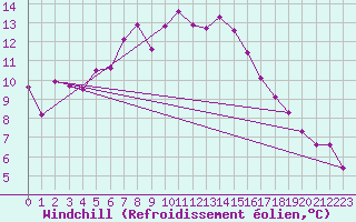 Courbe du refroidissement olien pour Loferer Alm