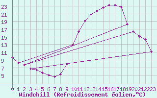 Courbe du refroidissement olien pour Castellbell i el Vilar (Esp)