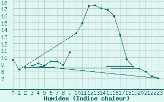 Courbe de l'humidex pour Bastia (2B)