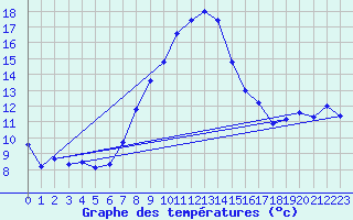 Courbe de tempratures pour Fishbach