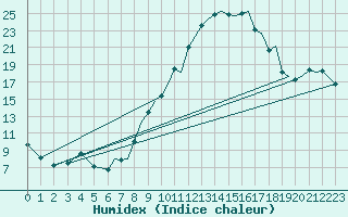 Courbe de l'humidex pour Hawarden