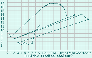 Courbe de l'humidex pour Petiville (76)