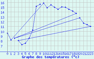 Courbe de tempratures pour Harburg
