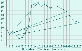 Courbe de l'humidex pour Harburg