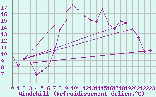Courbe du refroidissement olien pour Cassis (13)