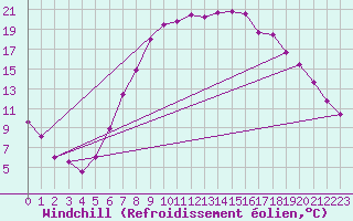 Courbe du refroidissement olien pour Achenkirch