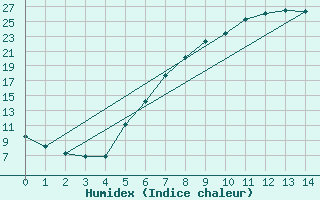 Courbe de l'humidex pour Dachwig