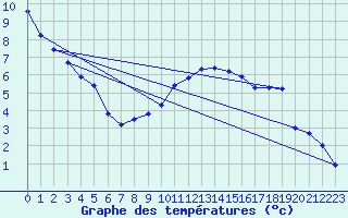 Courbe de tempratures pour Kapfenberg-Flugfeld