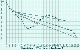 Courbe de l'humidex pour Kapfenberg-Flugfeld