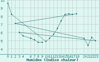 Courbe de l'humidex pour Buzenol (Be)