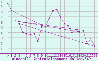 Courbe du refroidissement olien pour Bivio