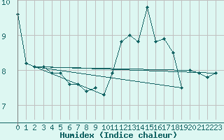 Courbe de l'humidex pour Le Havre - Octeville (76)