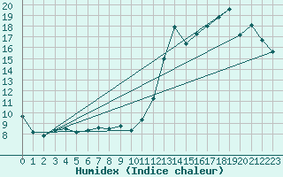 Courbe de l'humidex pour Grand Manan Sar