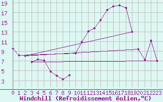 Courbe du refroidissement olien pour Brive-Souillac (19)