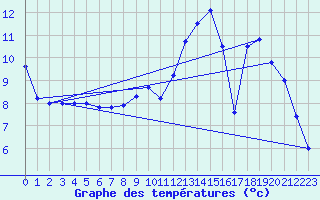 Courbe de tempratures pour Cointe - Lige (Be)