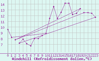 Courbe du refroidissement olien pour Culdrose