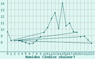 Courbe de l'humidex pour Carcassonne (11)