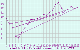 Courbe du refroidissement olien pour Dinard (35)