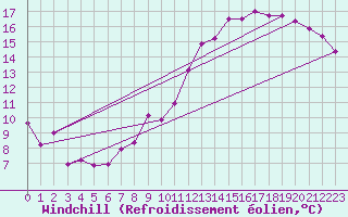 Courbe du refroidissement olien pour Florennes (Be)